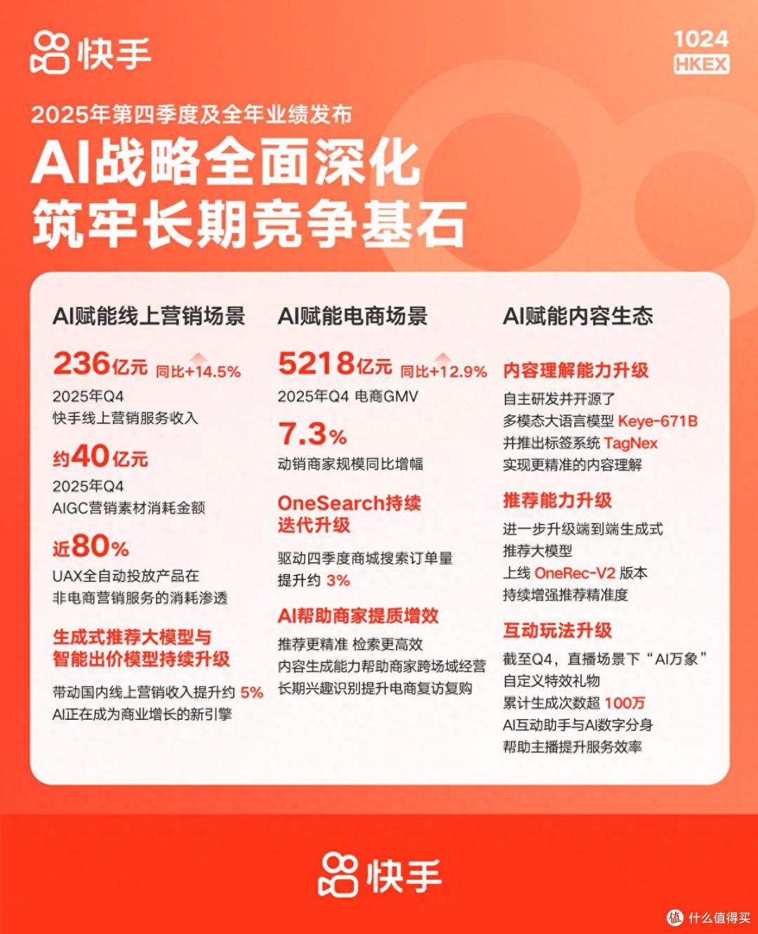 快手Q4营收396亿元:AI战略深化落地,全年经调整净利润达206亿元