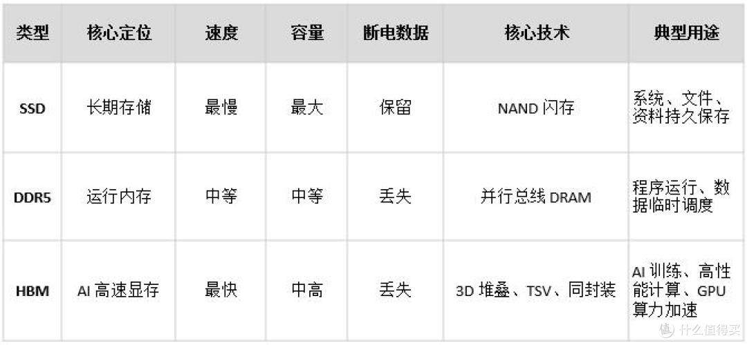 一分钟搞懂存储芯片 HBM、DDR5、SSD 之间的差异