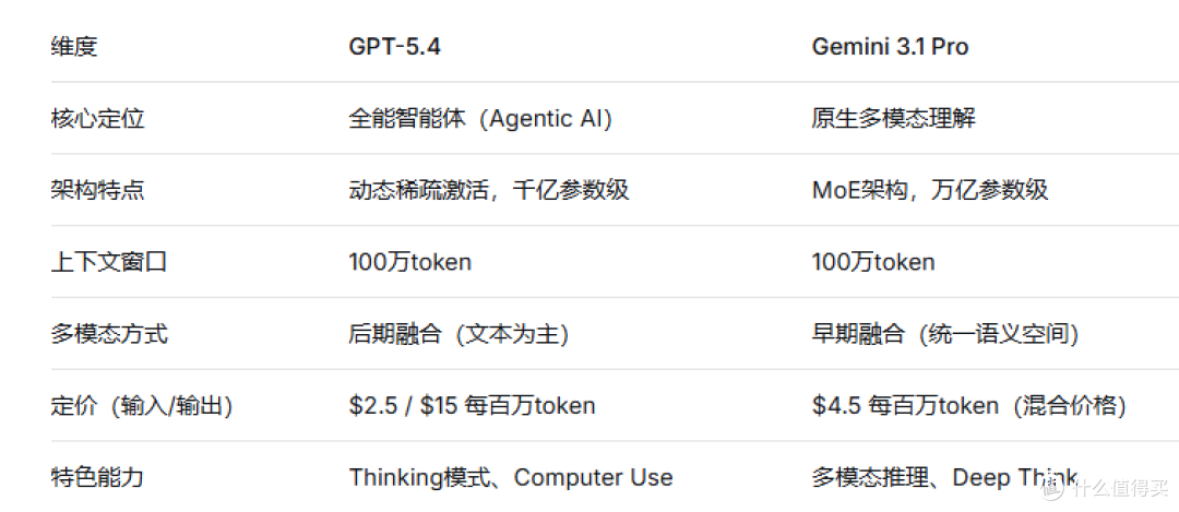 2026年GPT vs Gemini镜像站深度对比评测:代码、推理、多模态