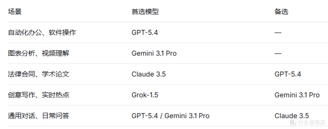 2026国外四大主流镜像模型对比:chatGPT、Gemini、Claude、Grok