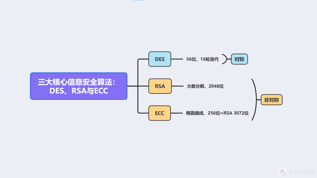 密码学这样学!一张图搞定DES/RSA/ECC算法