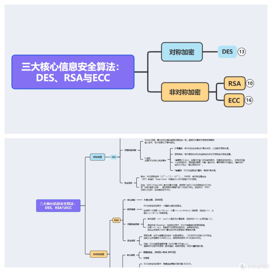 密码学这样学!一张图搞定DES/RSA/ECC算法