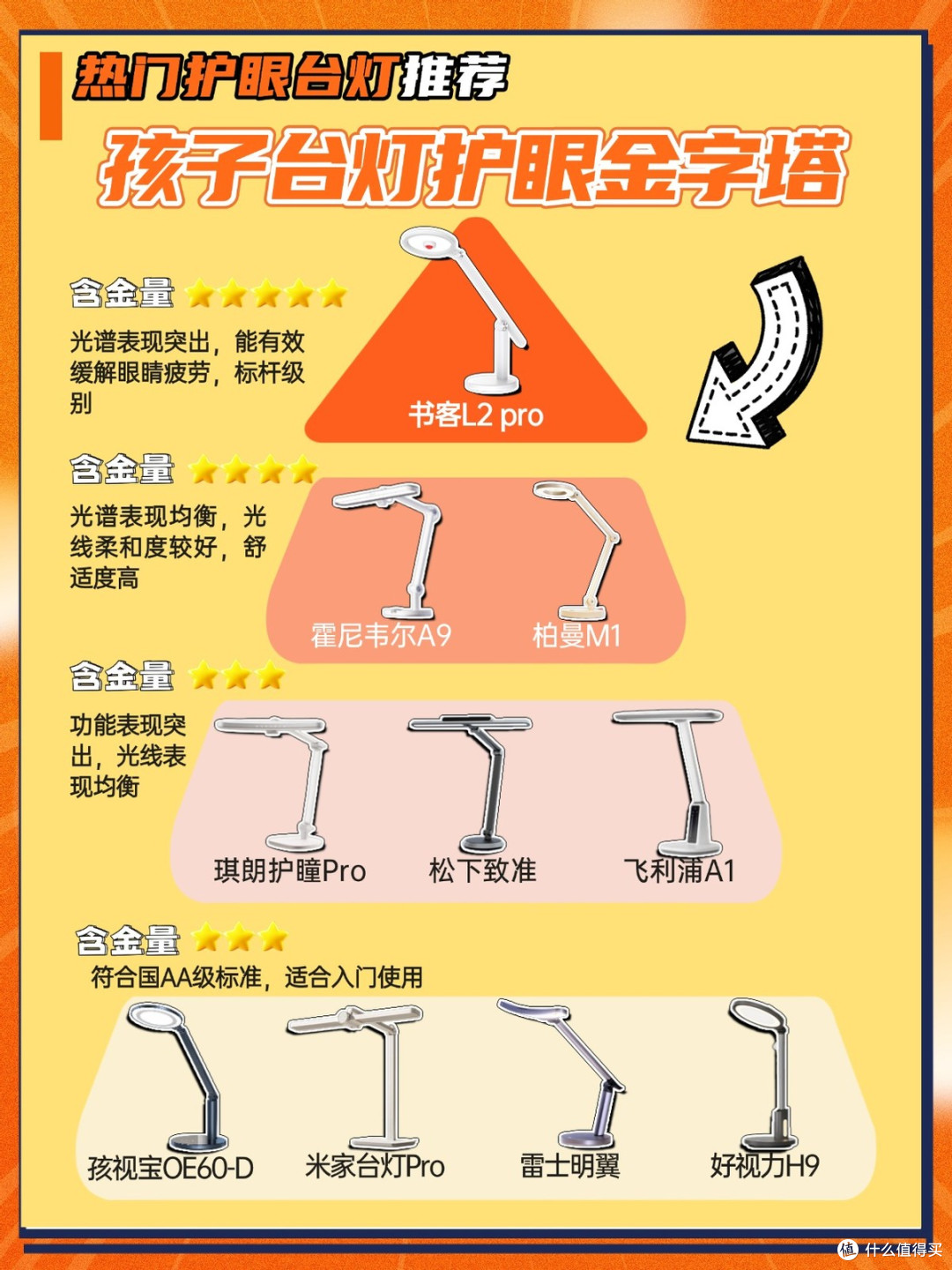 护眼台灯品牌排行前十名有哪些?分享公认王者护眼台灯品牌排行榜