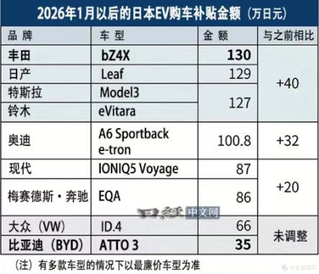 日补贴政策排挤国内车企