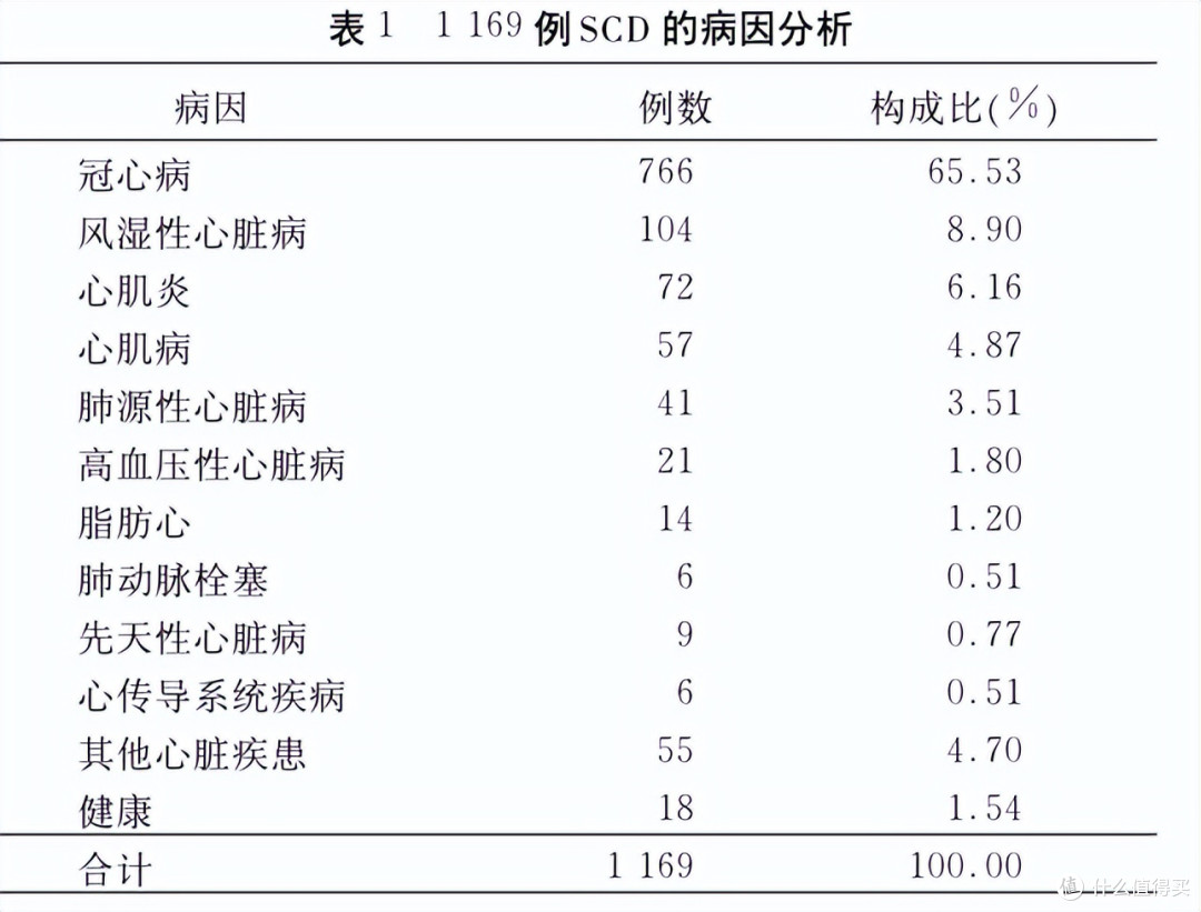 如何有效预防心源性猝死?