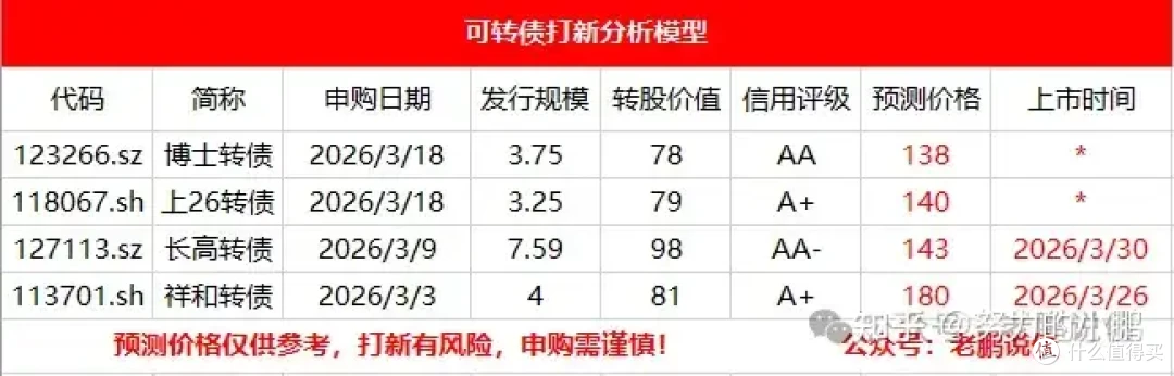 大肉签上市:祥和转债上市价格预测!!