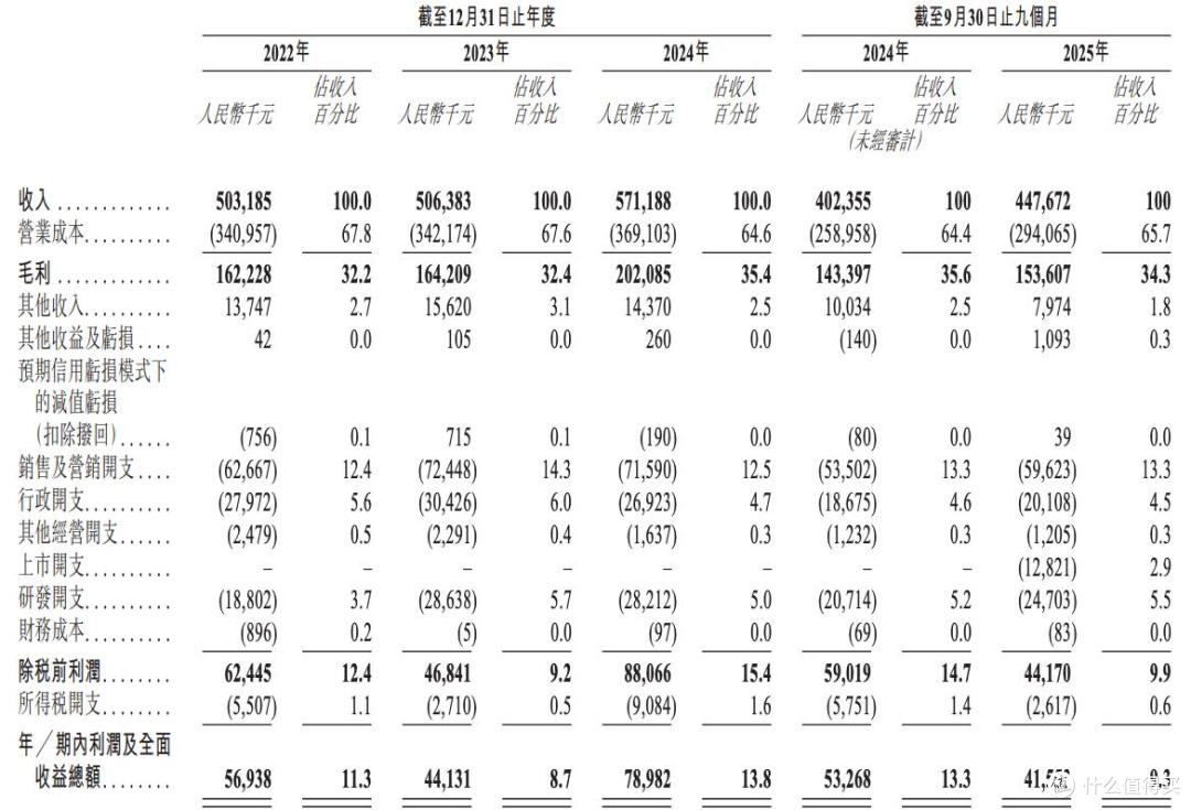 铜师傅将IPO:2025年营收约6亿元,规模增长有限,利润再次下滑