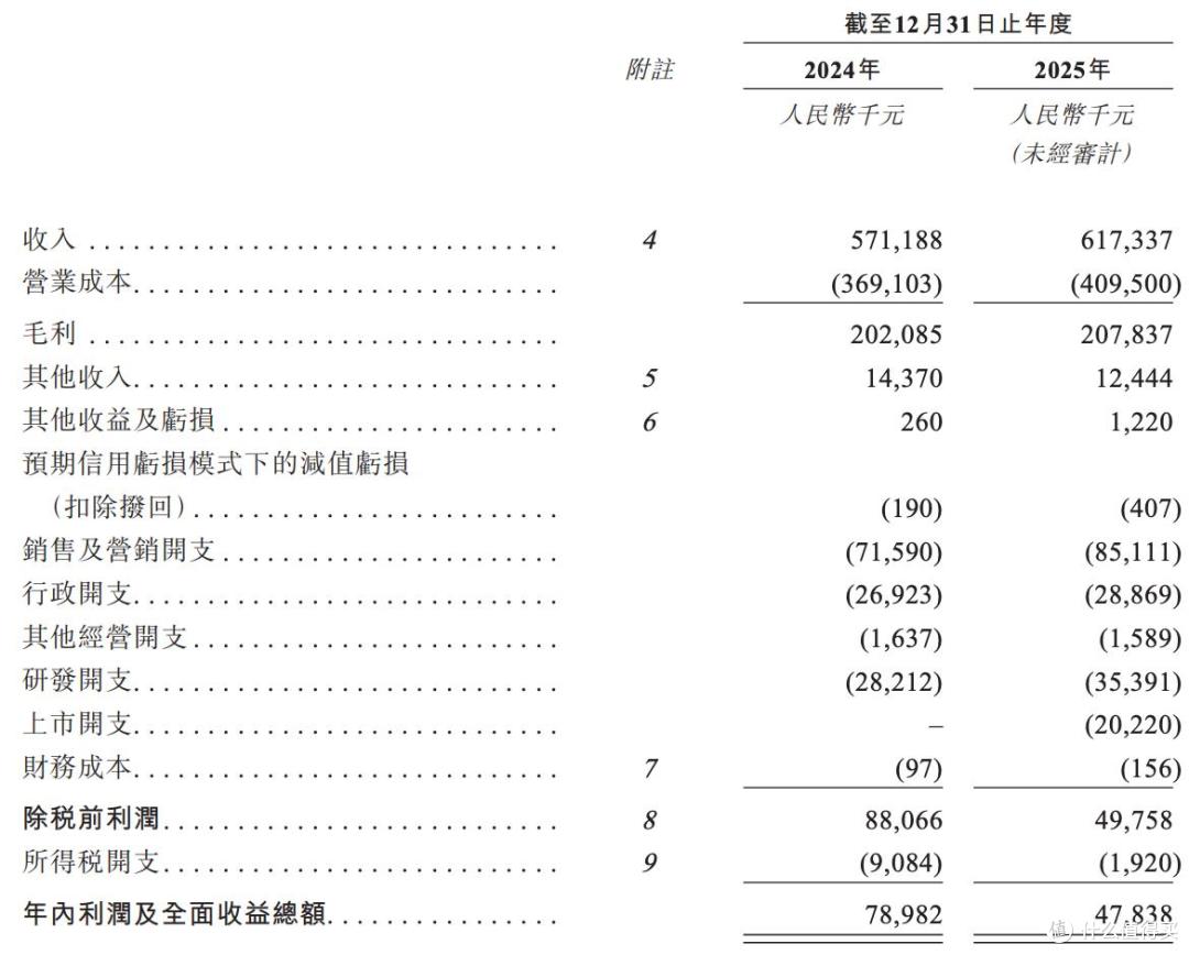 铜师傅将IPO:2025年营收约6亿元,规模增长有限,利润再次下滑