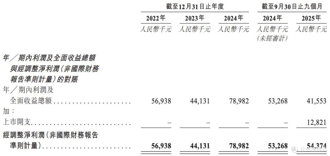 铜师傅将IPO:2025年营收约6亿元,规模增长有限,利润再次下滑