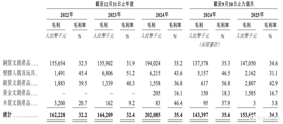 铜师傅将IPO:2025年营收约6亿元,规模增长有限,利润再次下滑
