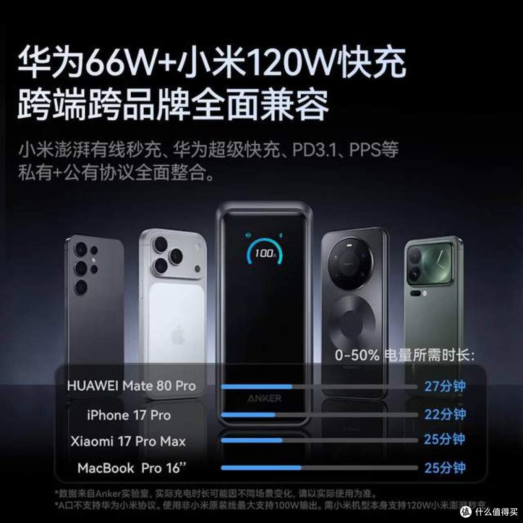 Anker Prime充电新品为快充“揭竿”,全协议&智能化为未来而生