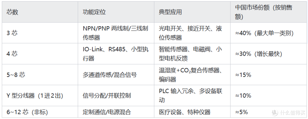 M8 圆形工业连接器的细分市场和应用场景以及中国市场展望