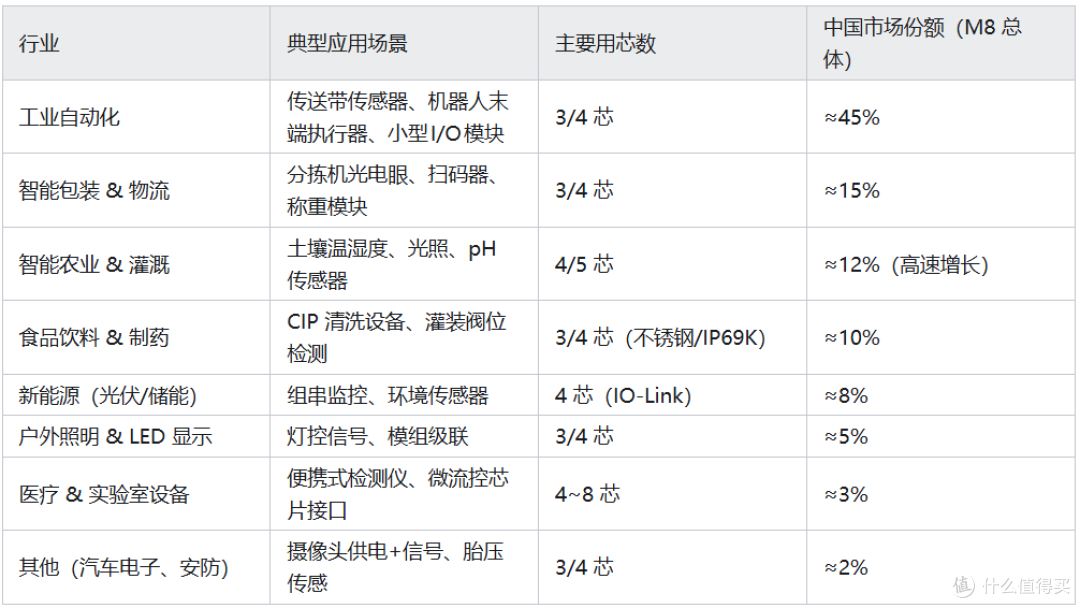 M8 圆形工业连接器的细分市场和应用场景以及中国市场展望