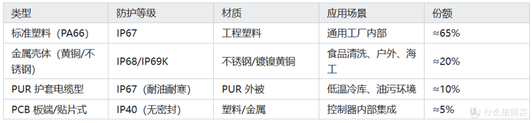 M8 圆形工业连接器的细分市场和应用场景以及中国市场展望