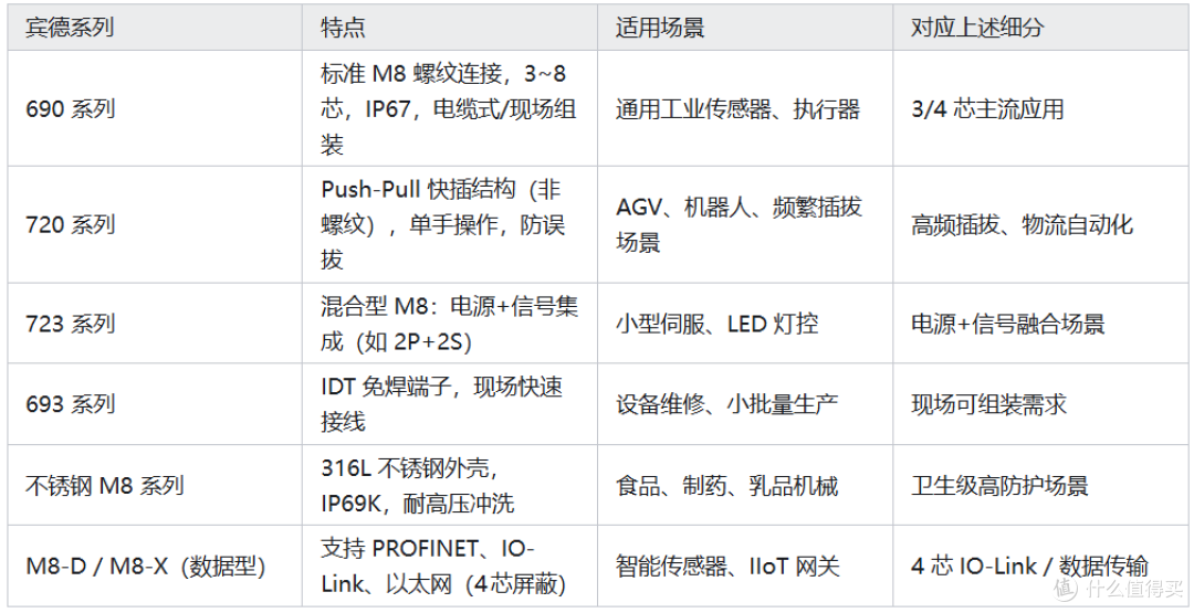 M8 圆形工业连接器的细分市场和应用场景以及中国市场展望