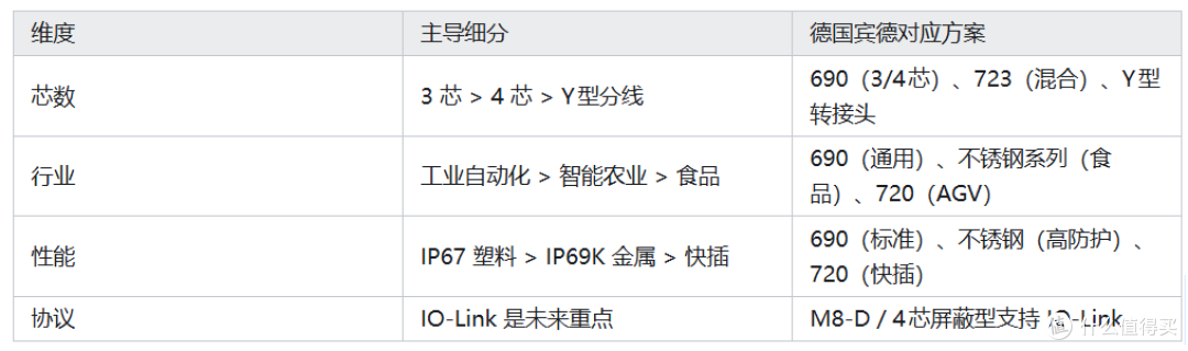 M8 圆形工业连接器的细分市场和应用场景以及中国市场展望