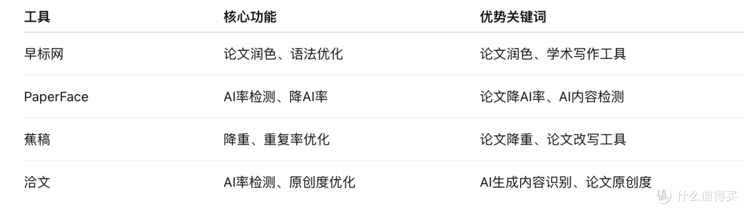 论文AI率高?早标网、PaperFace、蕉稿、洽文全攻略