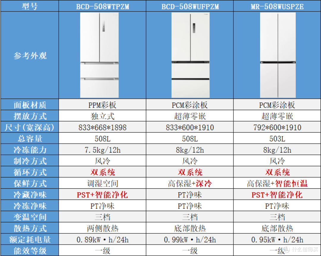 换个马甲多收一千?美的508冰箱全系新老款硬核横评,哪款值得买