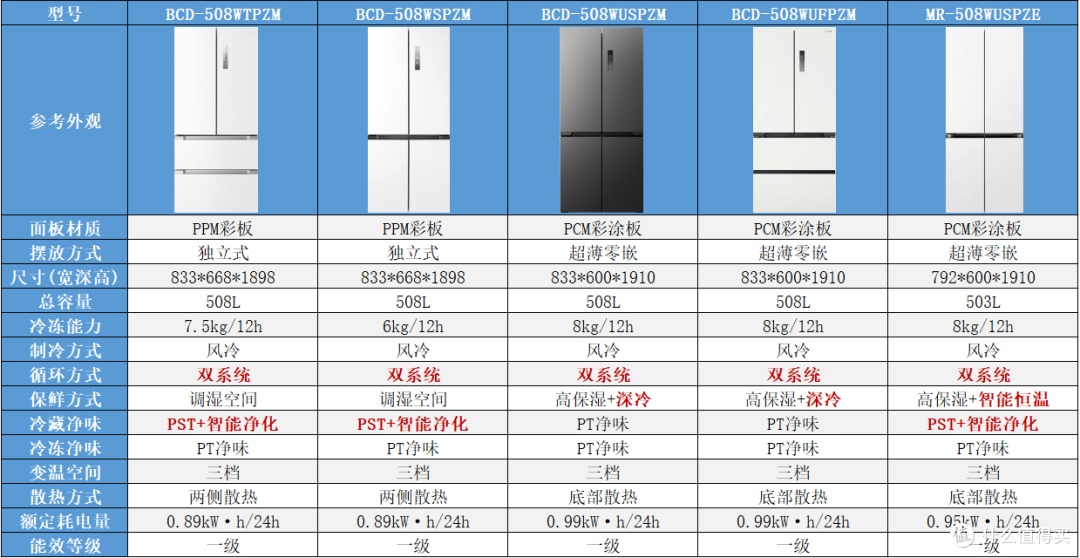 换个马甲多收一千?美的508冰箱全系新老款硬核横评,哪款值得买