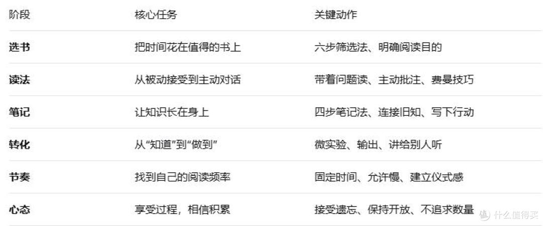 如何读书:从“读完就忘”到“为我所用”