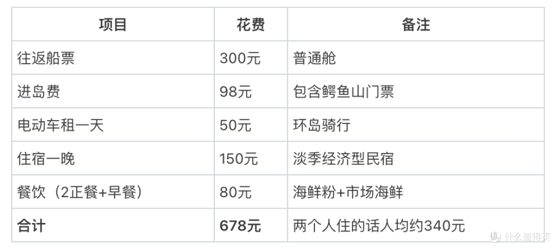 【涠洲岛穷游指南】我算了一笔账:两天一晚,竟然只花了580?