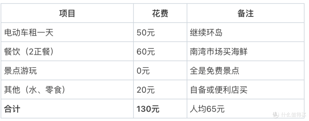 【涠洲岛穷游指南】我算了一笔账:两天一晚,竟然只花了580?