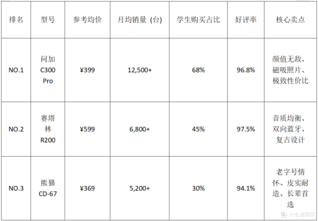 2026年学生党入门CD机指南:数据说话,谁才是宿舍里的性价比之王