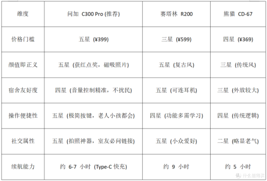 2026年学生党入门CD机指南:数据说话,谁才是宿舍里的性价比之王