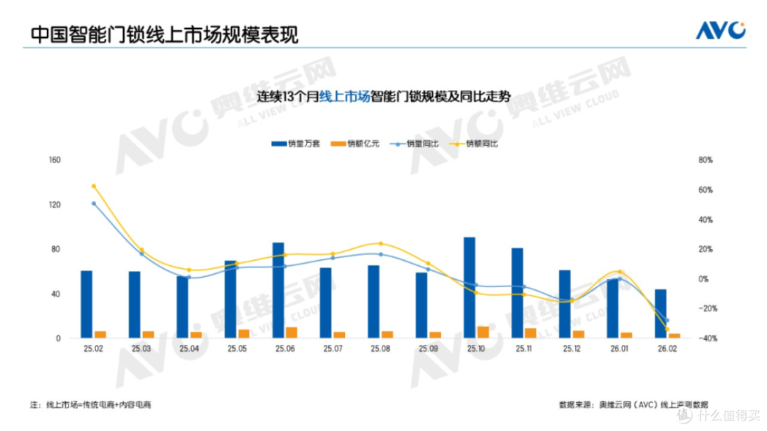 2026年1-2月线上智能门锁：淡季承压下的结构性升级