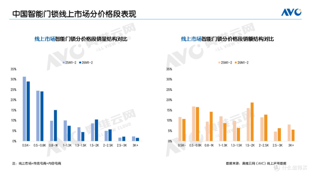 2026年1-2月线上智能门锁：淡季承压下的结构性升级