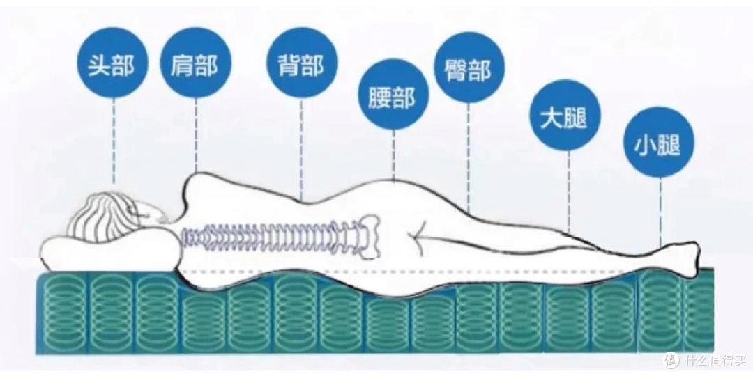 再买床垫，一定要坚持 “5不买”，不是矫情，是真金白银买的教训