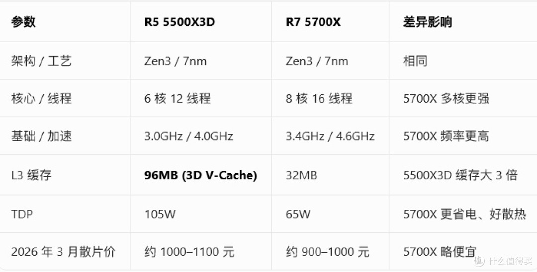 内存暴涨的当下,应该怎么选择CPU?