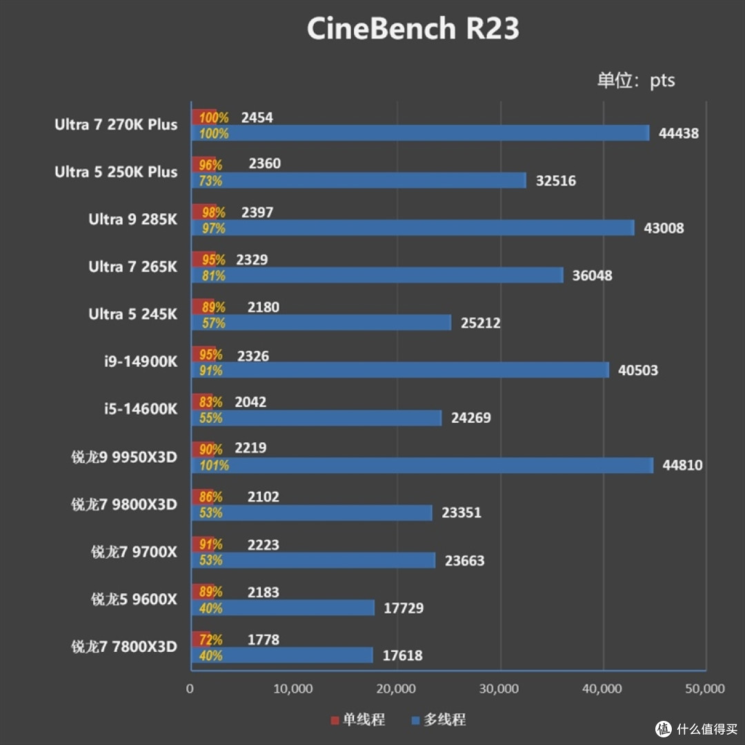 亡羊补牢 为时未晚否！酷睿Ultra 7 270K/5 250K Plus首发评测：游戏性能大幅提升