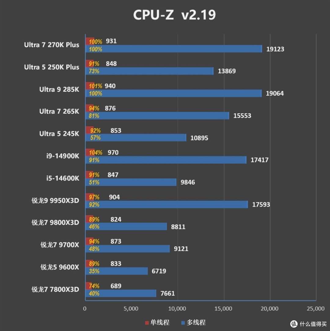亡羊补牢 为时未晚否！酷睿Ultra 7 270K/5 250K Plus首发评测：游戏性能大幅提升