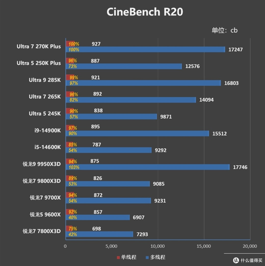 亡羊补牢 为时未晚否！酷睿Ultra 7 270K/5 250K Plus首发评测：游戏性能大幅提升