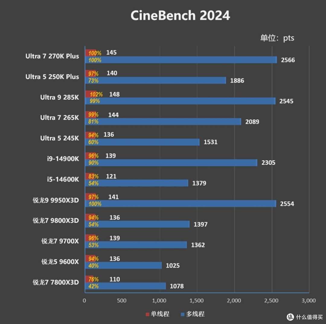 亡羊补牢 为时未晚否！酷睿Ultra 7 270K/5 250K Plus首发评测：游戏性能大幅提升