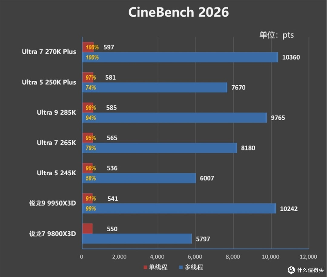 亡羊补牢 为时未晚否！酷睿Ultra 7 270K/5 250K Plus首发评测：游戏性能大幅提升