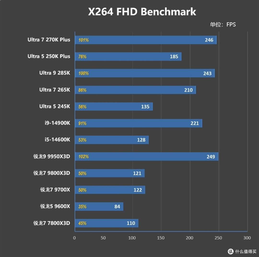 亡羊补牢 为时未晚否！酷睿Ultra 7 270K/5 250K Plus首发评测：游戏性能大幅提升