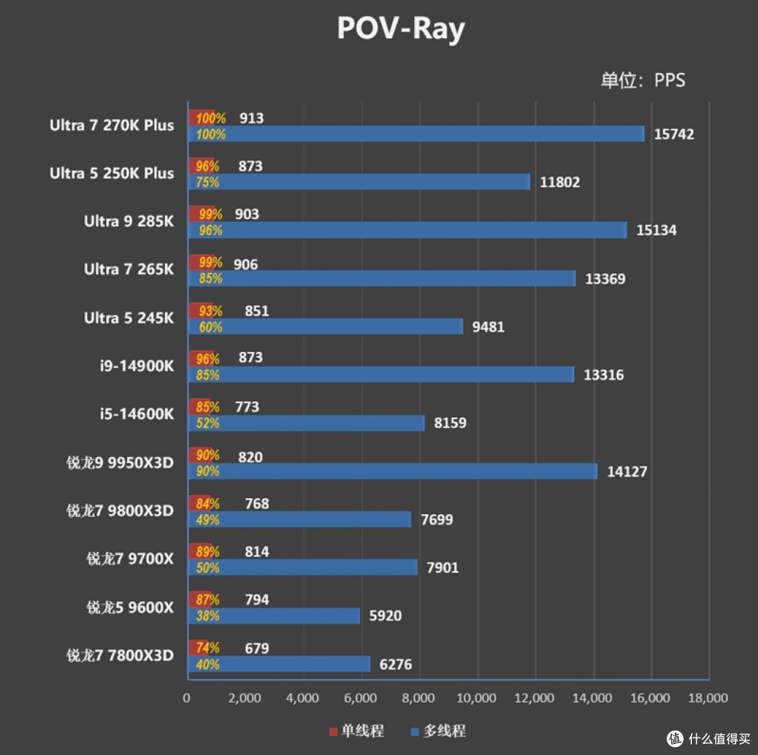 亡羊补牢 为时未晚否！酷睿Ultra 7 270K/5 250K Plus首发评测：游戏性能大幅提升