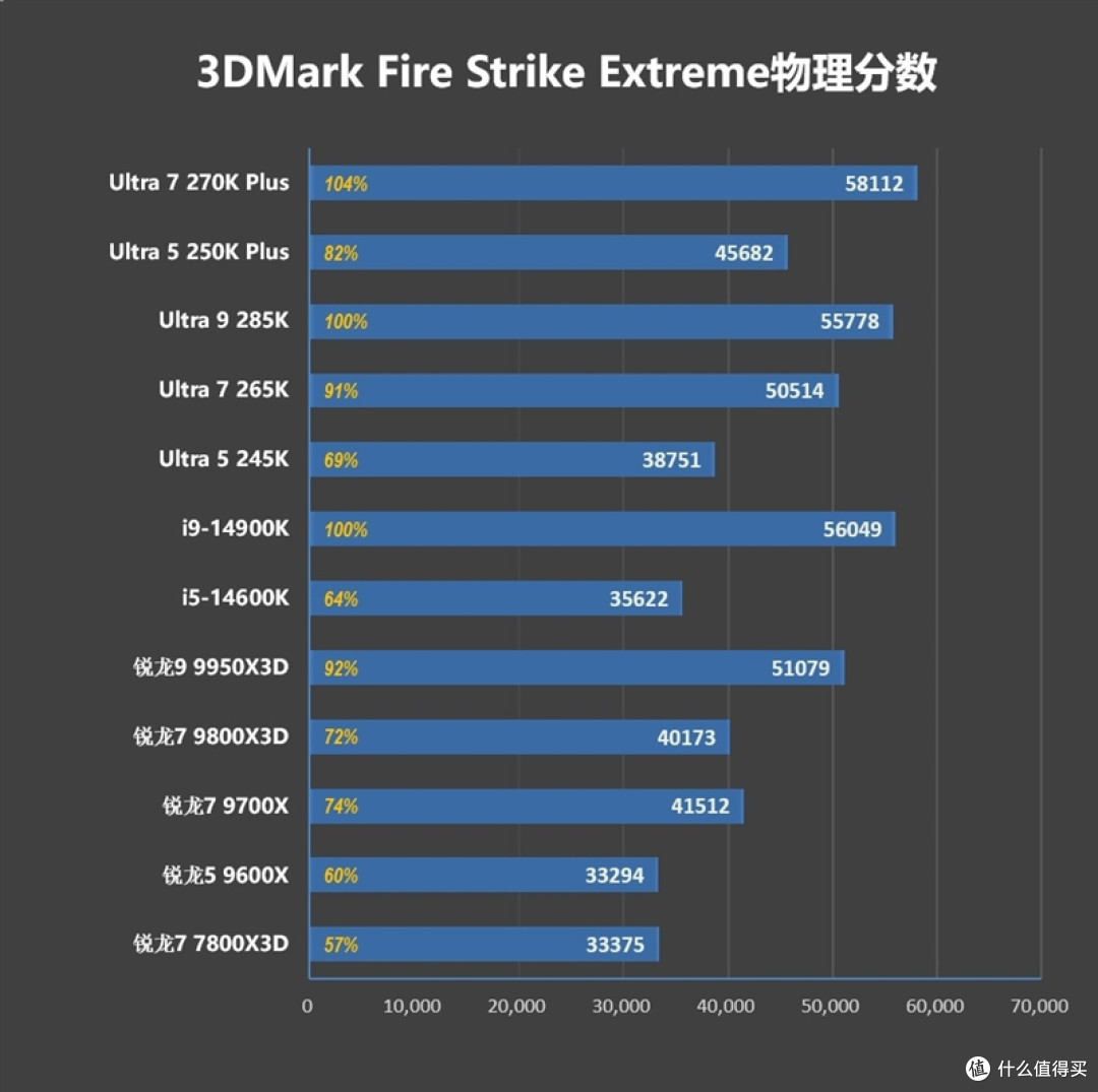 亡羊补牢 为时未晚否！酷睿Ultra 7 270K/5 250K Plus首发评测：游戏性能大幅提升