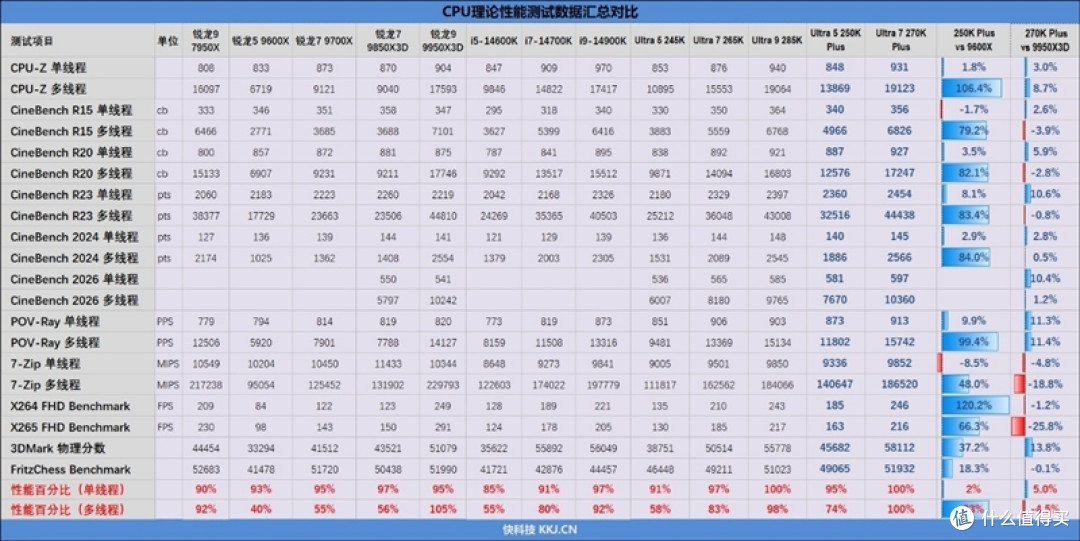 亡羊补牢 为时未晚否！酷睿Ultra 7 270K/5 250K Plus首发评测：游戏性能大幅提升