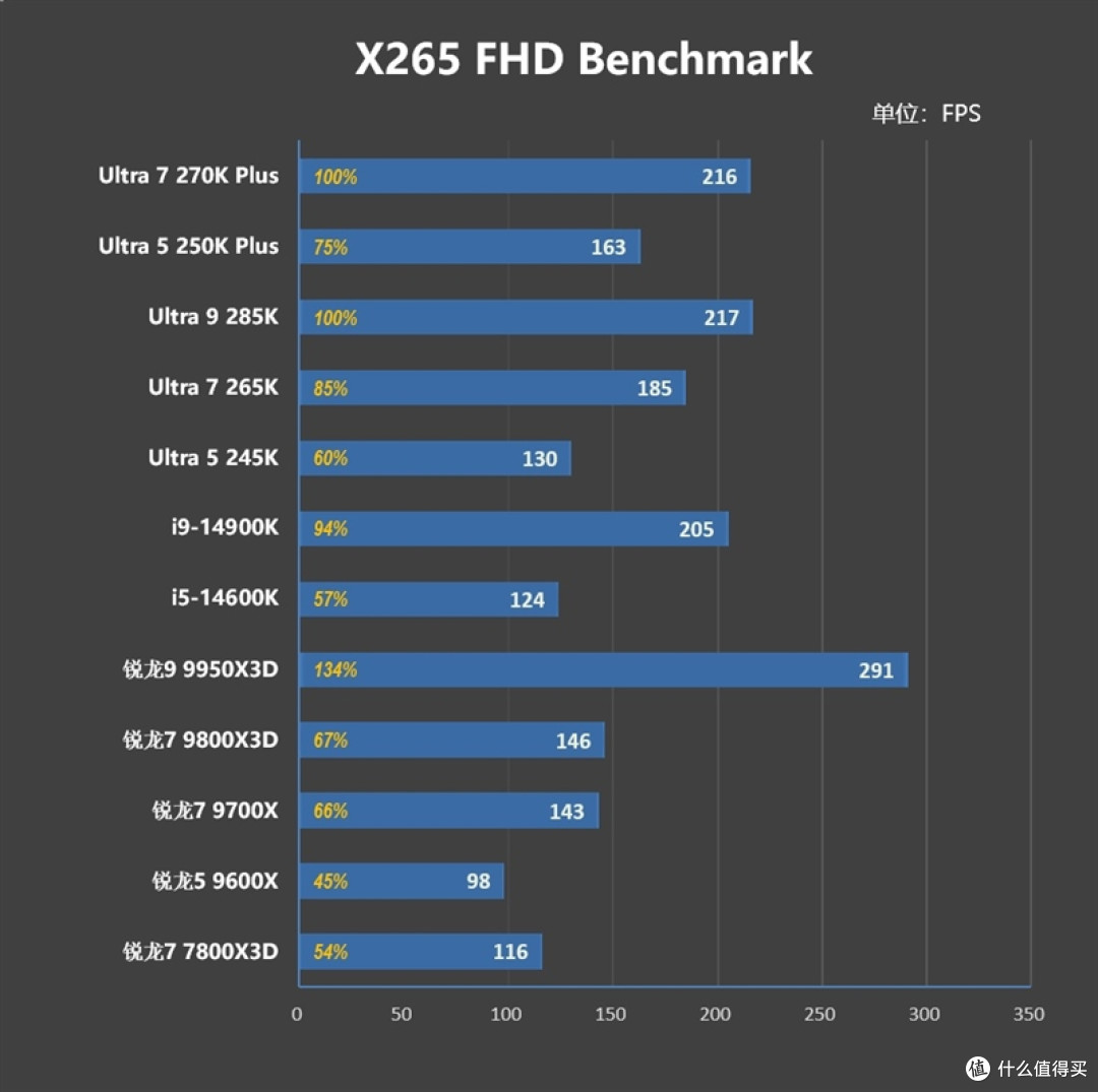 亡羊补牢 为时未晚否！酷睿Ultra 7 270K/5 250K Plus首发评测：游戏性能大幅提升