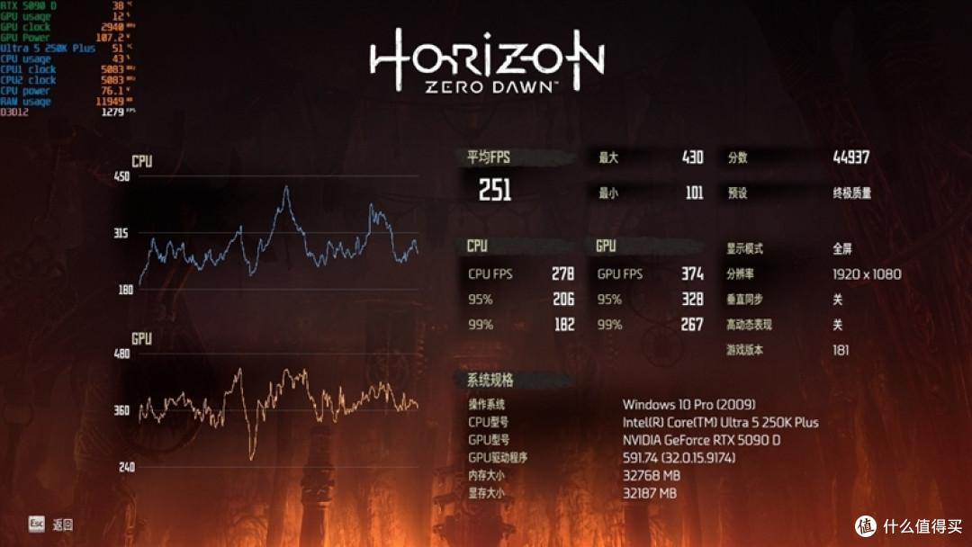 亡羊补牢 为时未晚否！酷睿Ultra 7 270K/5 250K Plus首发评测：游戏性能大幅提升