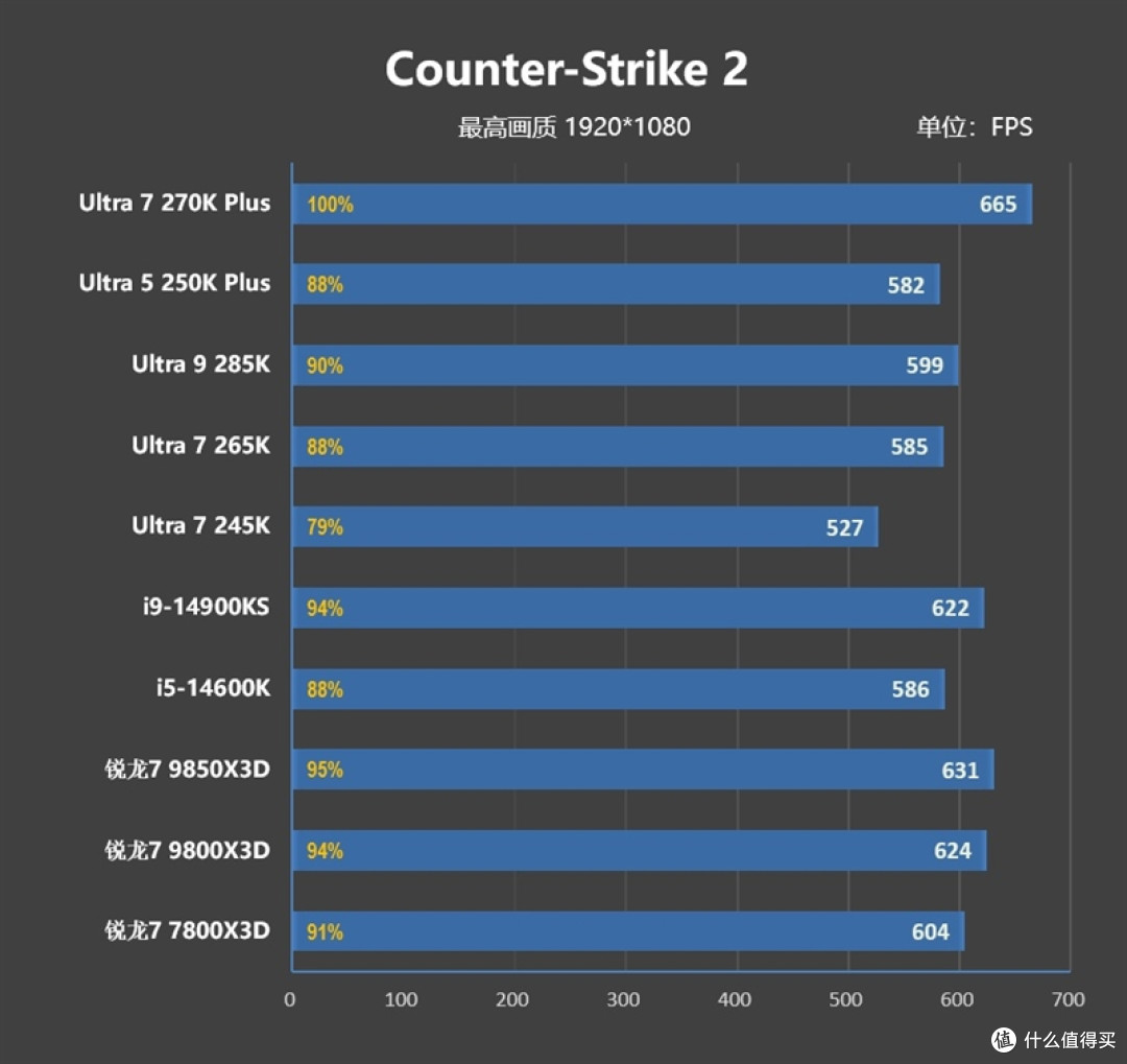 亡羊补牢 为时未晚否！酷睿Ultra 7 270K/5 250K Plus首发评测：游戏性能大幅提升