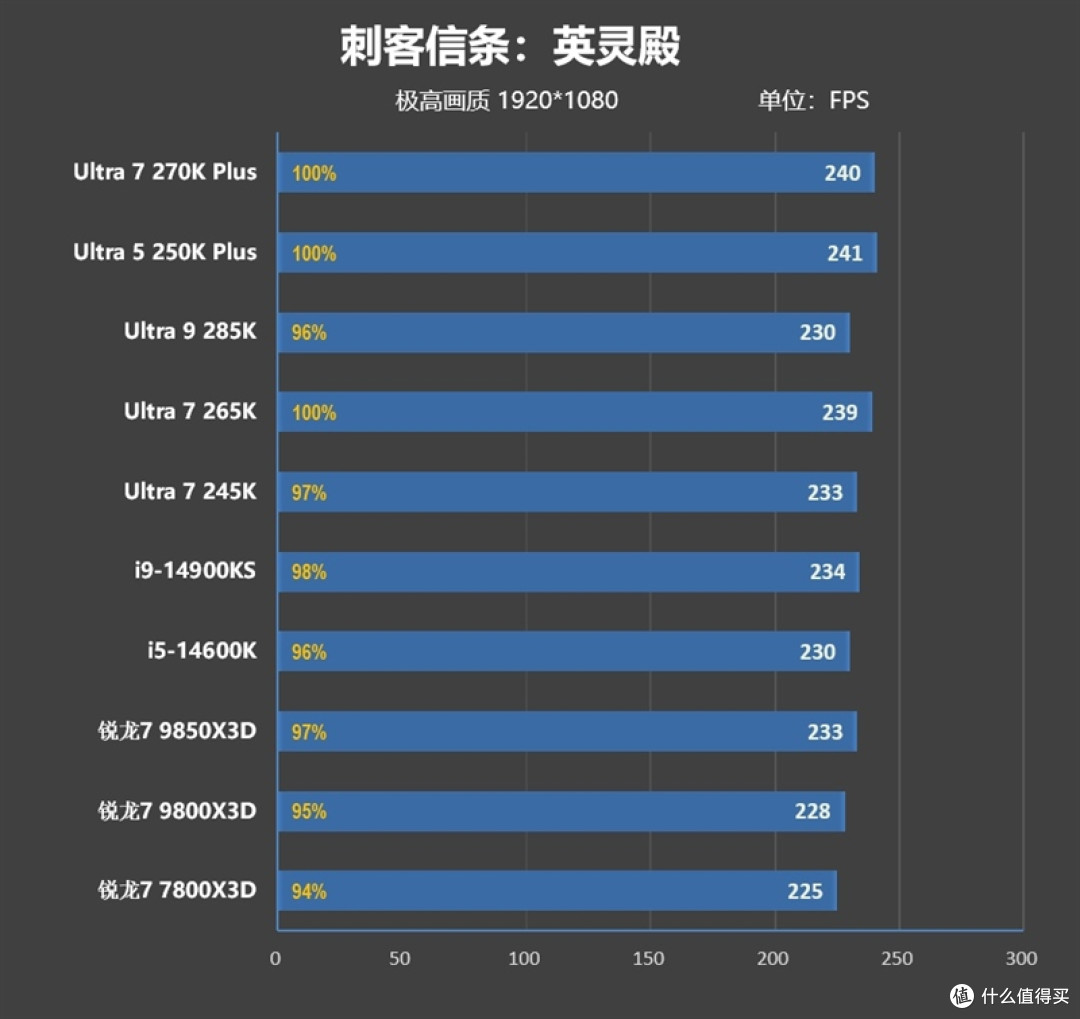 亡羊补牢 为时未晚否！酷睿Ultra 7 270K/5 250K Plus首发评测：游戏性能大幅提升