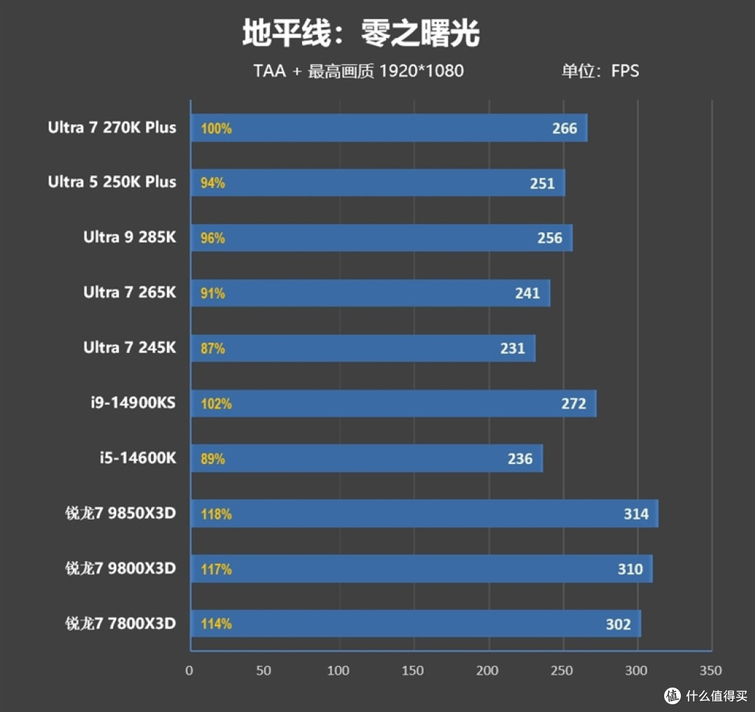 亡羊补牢 为时未晚否！酷睿Ultra 7 270K/5 250K Plus首发评测：游戏性能大幅提升