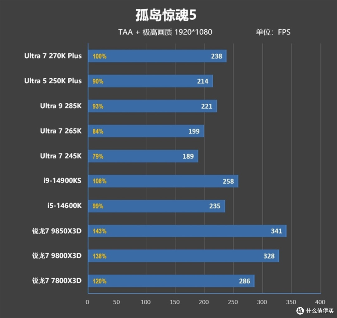 亡羊补牢 为时未晚否！酷睿Ultra 7 270K/5 250K Plus首发评测：游戏性能大幅提升