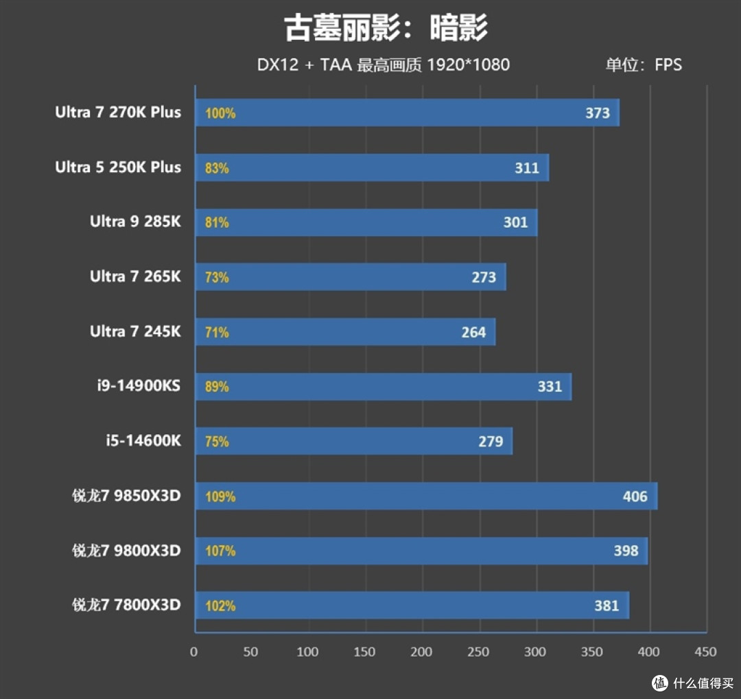 亡羊补牢 为时未晚否！酷睿Ultra 7 270K/5 250K Plus首发评测：游戏性能大幅提升