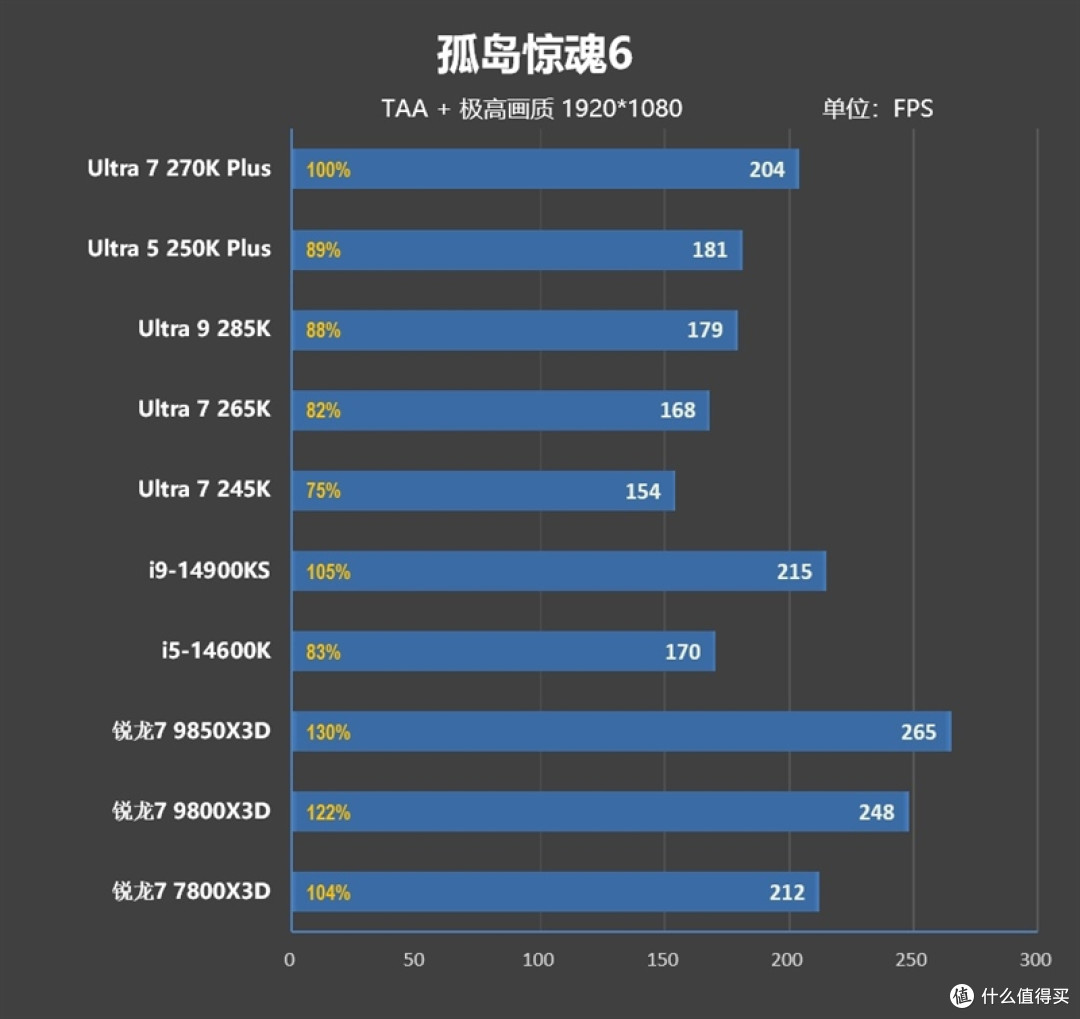 亡羊补牢 为时未晚否！酷睿Ultra 7 270K/5 250K Plus首发评测：游戏性能大幅提升