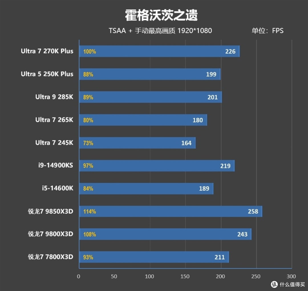 亡羊补牢 为时未晚否！酷睿Ultra 7 270K/5 250K Plus首发评测：游戏性能大幅提升